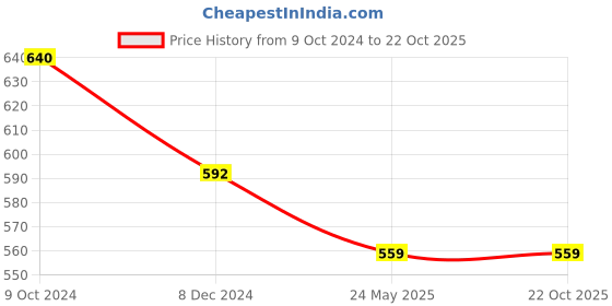 tatacliq.com Marie Claire White & Blue Striped Peplum Top marie claire Price History Graph from 9 Oct 2024 to 22 Oct 2025