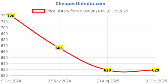 tatacliq.com Marie Claire White & Green Color-Block Pullover marie claire Price History Graph from 9 Oct 2024 to 9 Oct 2025