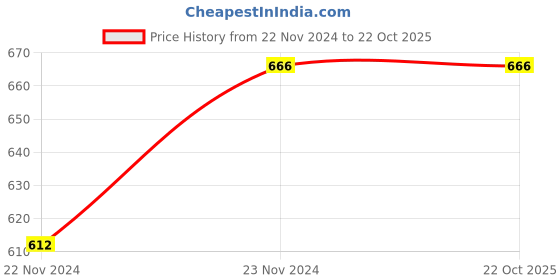 tatacliq.com Marie Claire White Cotton Chequered A-Line Skirt marie claire Price History Graph from 22 Nov 2024 to 22 Oct 2025