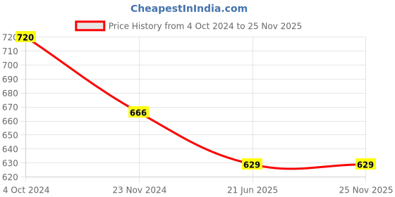 tatacliq.com Marie Claire White Printed A-Line Midi Skirt marie claire Price History Graph from 4 Oct 2024 to 24 Nov 2025