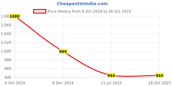 tatacliq.com Marie Claire Women Brown Colour Maxi Floral Dress marie claire Price History Graph from 6 Oct 2024 to 25 Oct 2025
