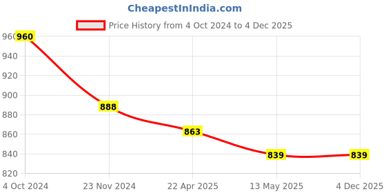 tatacliq.com Marie Claire Yellow Floral Print Fit & Flare Dress marie claire Price History Graph from 4 Oct 2024 to 4 Dec 2025