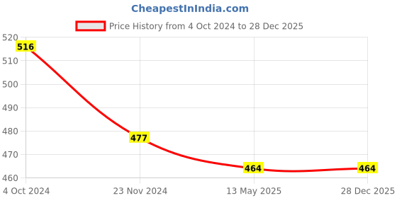 tatacliq.com Marie Claire Yellow Floral Print Top marie claire Price History Graph from 4 Oct 2024 to 28 Dec 2025