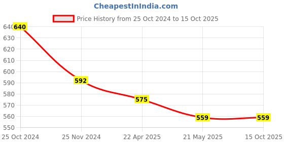 tatacliq.com Marie Claire Yellow Printed A-Line Skirt marie claire Price History Graph from 25 Oct 2024 to 14 Oct 2025
