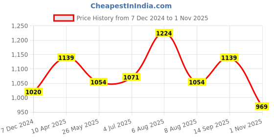 tatacliq.com Marigold Lane Aqua Blue Cotton Floral Print A Line Kurti marigold lane Price History Graph from 7 Dec 2024 to 1 Nov 2025