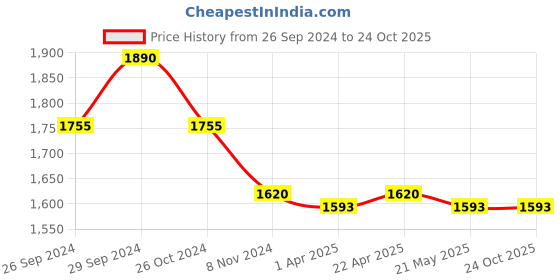 tatacliq.com Marigold Lane Beige & Blue Printed Tunic marigold lane Price History Graph from 26 Sep 2024 to 24 Oct 2025