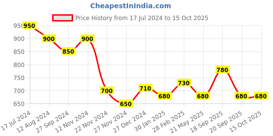 tatacliq.com Marigold Lane Beige & Yellow Printed Dupatta marigold lane Price History Graph from 17 Jul 2024 to 13 Oct 2025