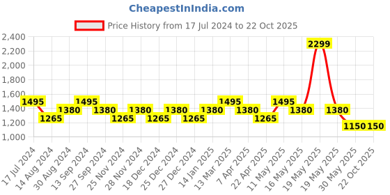 tatacliq.com Marigold Lane Beige Embroidered Flared Kurta marigold lane Price History Graph from 17 Jul 2024 to 22 Oct 2025