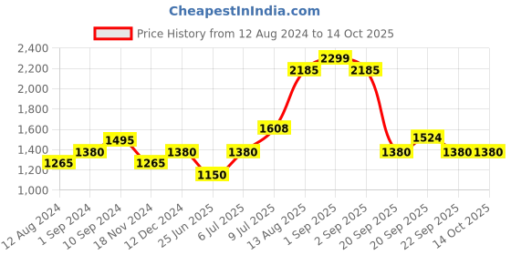 tatacliq.com Marigold Lane Beige Embroidered Flared Kurta marigold lane Price History Graph from 12 Aug 2024 to 14 Oct 2025