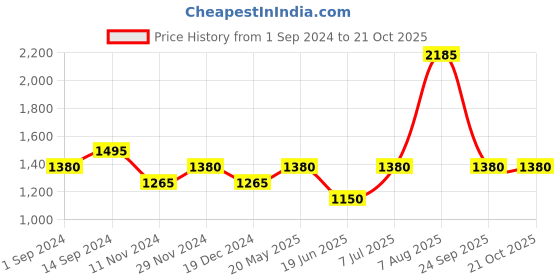 tatacliq.com Marigold Lane Beige Embroidered Flared Kurta marigold lane Price History Graph from 1 Sep 2024 to 20 Oct 2025