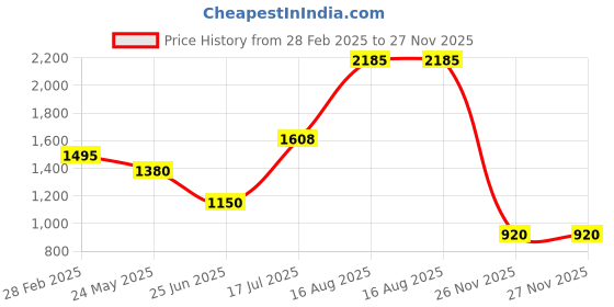 tatacliq.com Marigold Lane Beige Embroidered Flared Kurta marigold lane Price History Graph from 28 Feb 2025 to 27 Nov 2025