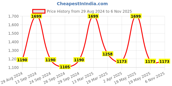 tatacliq.com Marigold Lane Beige Floral Print Top marigold lane Price History Graph from 29 Aug 2024 to 3 Nov 2025