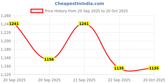 tatacliq.com Marigold Lane Beige Floral Print Top With Inner marigold lane Price History Graph from 20 Sep 2025 to 19 Oct 2025