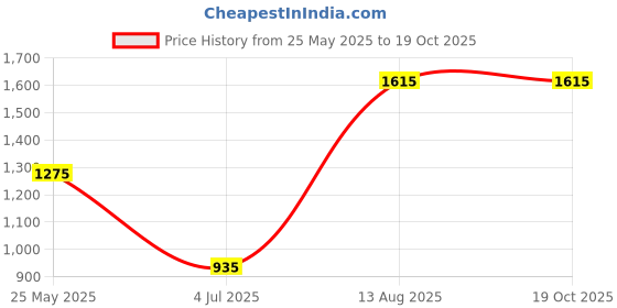 tatacliq.com Marigold Lane Beige Lyocell Printed 3/4th sleeve Kurti marigold lane Price History Graph from 25 May 2025 to 17 Oct 2025