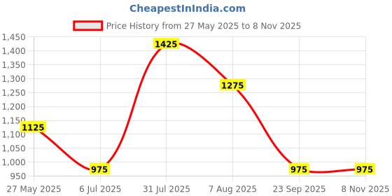 tatacliq.com Marigold Lane Beige Lyocell Printed Full Sleeve Top marigold lane Price History Graph from 27 May 2025 to 8 Nov 2025
