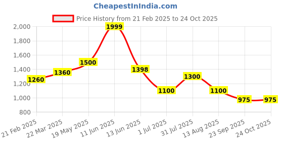 tatacliq.com Marigold Lane Beige Other Printed 3/4th sleeve Kurti marigold lane Price History Graph from 21 Feb 2025 to 23 Oct 2025