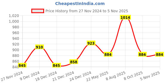 tatacliq.com Marigold Lane Beige Printed Top marigold lane Price History Graph from 27 Nov 2024 to 4 Nov 2025