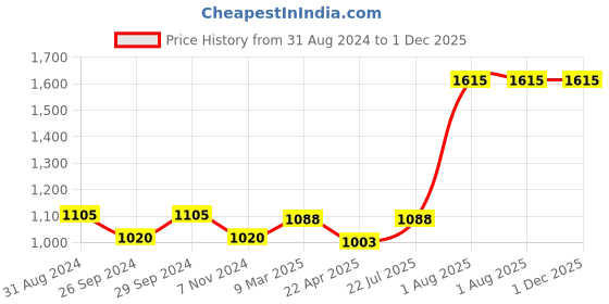 tatacliq.com Marigold Lane Beige Printed Tunic marigold lane Price History Graph from 31 Aug 2024 to 1 Dec 2025