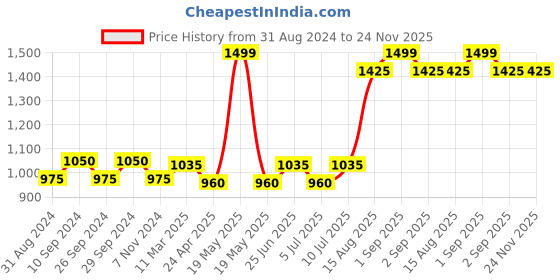 tatacliq.com Marigold Lane Beige Printed Tunic marigold lane Price History Graph from 31 Aug 2024 to 24 Nov 2025