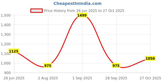 tatacliq.com Marigold Lane Beige Regular Fit Printed Pants marigold lane Price History Graph from 26 Jun 2025 to 27 Oct 2025