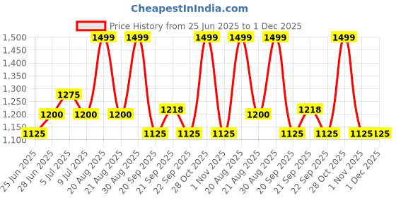 tatacliq.com Marigold Lane Beige Regular Fit Printed Top marigold lane Price History Graph from 25 Jun 2025 to 1 Dec 2025