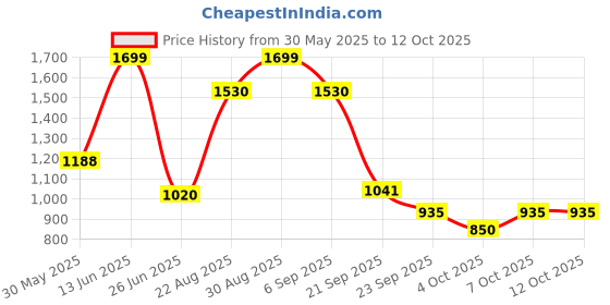 tatacliq.com Marigold Lane Beige Regular Fit Printed Tunic marigold lane Price History Graph from 30 May 2025 to 11 Oct 2025