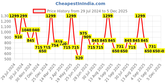 tatacliq.com Marigold Lane Beige Regular Fit Top marigold lane Price History Graph from 29 Jul 2024 to 5 Dec 2025