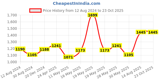 tatacliq.com Marigold Lane Beige Regular Fit Top marigold lane Price History Graph from 12 Aug 2024 to 23 Oct 2025