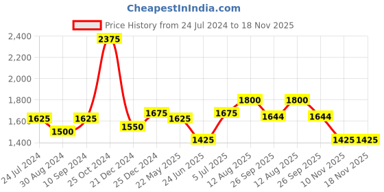 tatacliq.com Marigold Lane Black A-Line Dress marigold lane Price History Graph from 24 Jul 2024 to 18 Nov 2025
