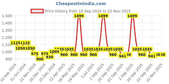 tatacliq.com Marigold Lane Black & Off-White Printed Tunic marigold lane Price History Graph from 10 Sep 2024 to 22 Nov 2025
