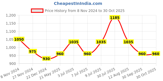 tatacliq.com Marigold Lane Black & Off-White Printed Tunic marigold lane Price History Graph from 8 Nov 2024 to 29 Oct 2025