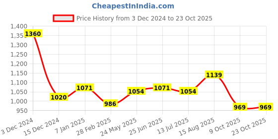 tatacliq.com Marigold Lane Black Embroidered Top marigold lane Price History Graph from 3 Dec 2024 to 23 Oct 2025