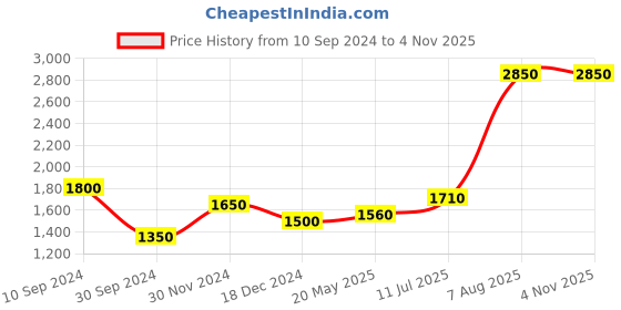 tatacliq.com Marigold Lane Black Floral Print A-Line Dress marigold lane Price History Graph from 10 Sep 2024 to 3 Nov 2025