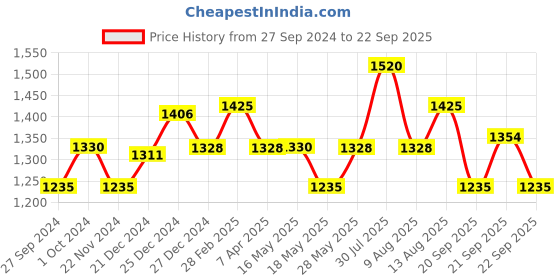 tatacliq.com Marigold Lane Black Floral Print Maxi Skirt marigold lane Price History Graph from 27 Sep 2024 to 22 Sep 2025