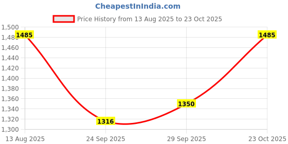 tatacliq.com Marigold Lane Black Plain A-Line Dress marigold lane Price History Graph from 13 Aug 2025 to 23 Oct 2025