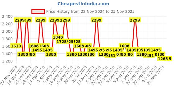 tatacliq.com Marigold Lane Black Printed A Line Kurta marigold lane Price History Graph from 22 Nov 2024 to 22 Nov 2025