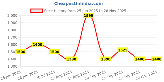 tatacliq.com Marigold Lane Black Printed Kurtas marigold lane Price History Graph from 25 Jun 2025 to 27 Nov 2025