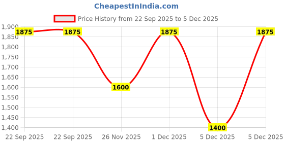 tatacliq.com Marigold Lane Black Regular Fit Printed Kurta marigold lane Price History Graph from 22 Sep 2025 to 4 Dec 2025