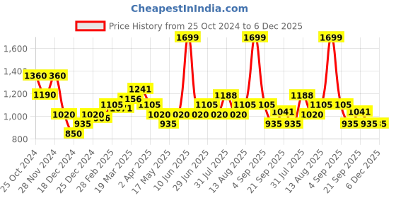 tatacliq.com Marigold Lane Black Regular Fit Tunic marigold lane Price History Graph from 25 Oct 2024 to 4 Dec 2025