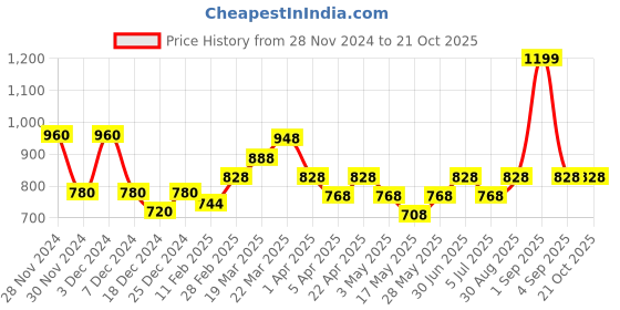 tatacliq.com Marigold Lane Black Self Pattern Shirt marigold lane Price History Graph from 28 Nov 2024 to 21 Oct 2025