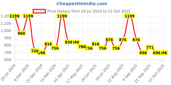 tatacliq.com Marigold Lane Black Self Pattern Tunic marigold lane Price History Graph from 29 Jul 2024 to 12 Oct 2025