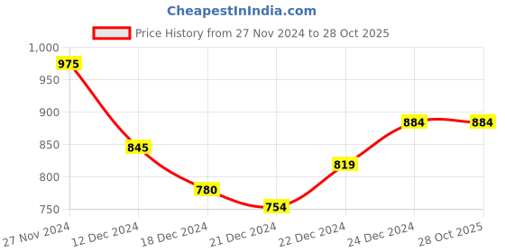 tatacliq.com Marigold Lane Black Self Pattern Tunic marigold lane Price History Graph from 27 Nov 2024 to 28 Oct 2025