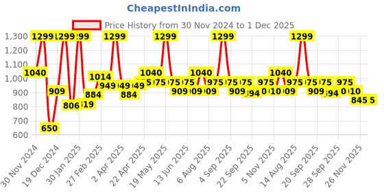 tatacliq.com Marigold Lane Black Woven Pattern A Line Short Kurti marigold lane Price History Graph from 30 Nov 2024 to 1 Dec 2025