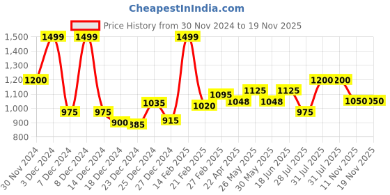 tatacliq.com Marigold Lane Black Woven Pattern Straight Kurta marigold lane Price History Graph from 30 Nov 2024 to 19 Nov 2025