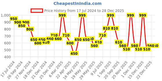 tatacliq.com Marigold Lane Blue & Off-White Printed Stole marigold lane Price History Graph from 17 Jul 2024 to 28 Dec 2025