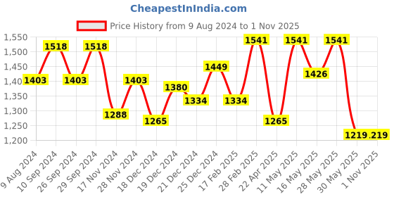 tatacliq.com Marigold Lane Blue Embroidered Flared Kurta marigold lane Price History Graph from 9 Aug 2024 to 1 Nov 2025