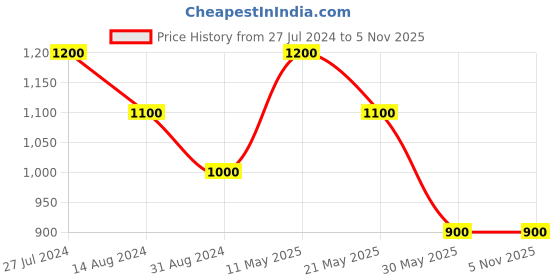 tatacliq.com Marigold Lane Blue Embroidered Straight Kurta marigold lane Price History Graph from 27 Jul 2024 to 2 Nov 2025