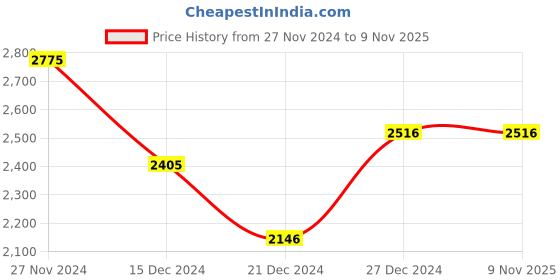 tatacliq.com Marigold Lane Blue Printed A-Line Dress marigold lane Price History Graph from 27 Nov 2024 to 9 Nov 2025