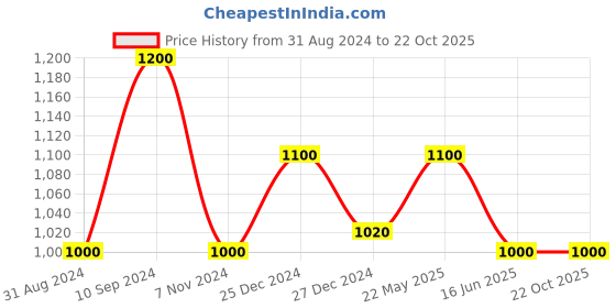 tatacliq.com Marigold Lane Blue Printed A Line Kurta marigold lane Price History Graph from 31 Aug 2024 to 22 Oct 2025