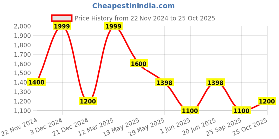 tatacliq.com Marigold Lane Blue Printed A Line Kurta marigold lane Price History Graph from 22 Nov 2024 to 25 Oct 2025